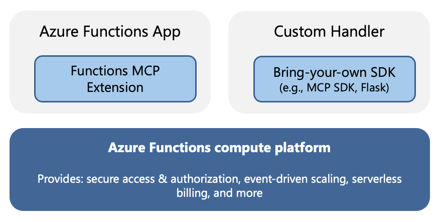 Diagram showing hosting of Function app and custom handler apps.