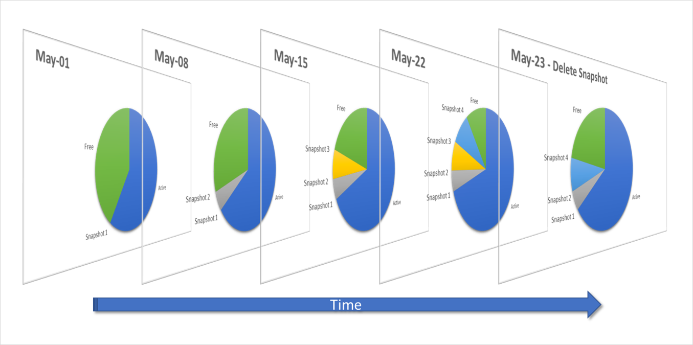 Diagram that shows storage consumption effect of snapshot deletion