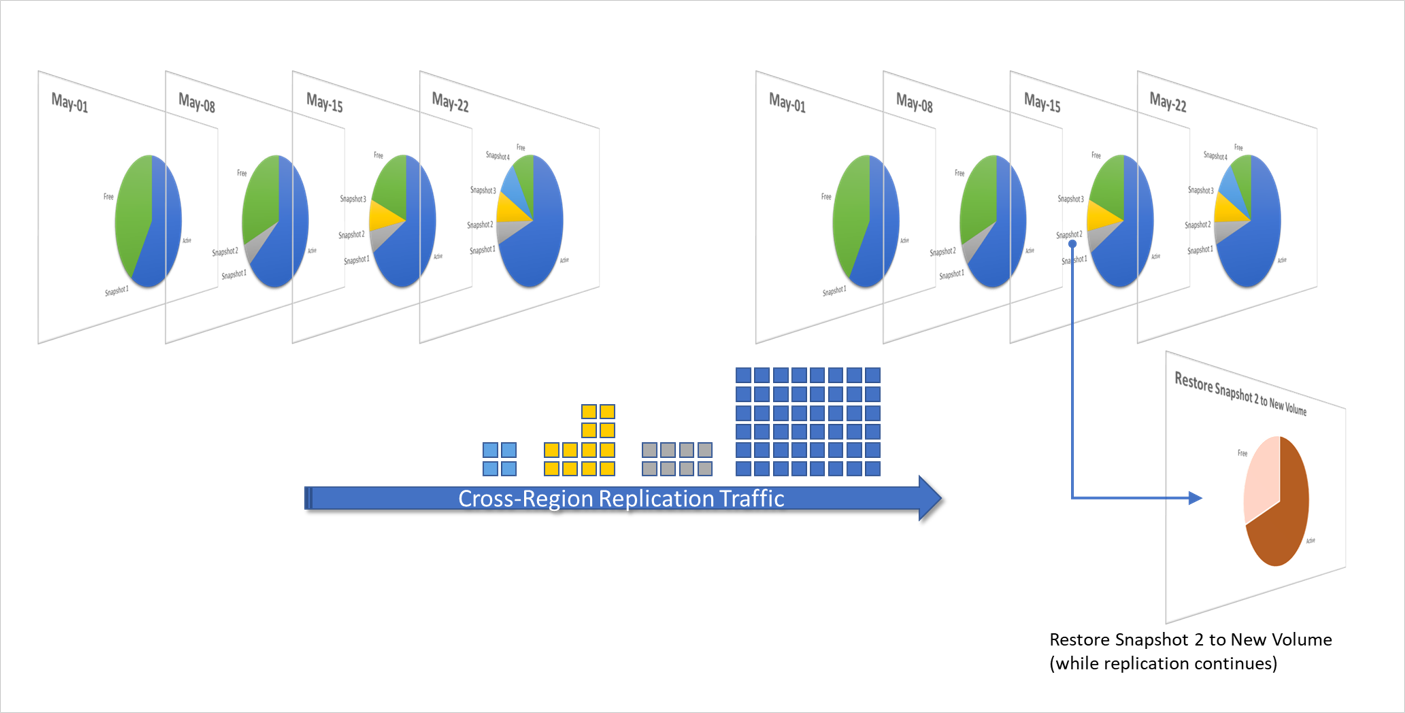 Diagram that shows volume restoration using DR target volume snapshot