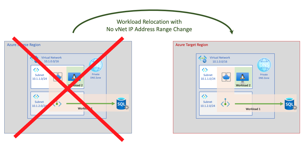 Diagram showing disconnected workload relocation with no virtual network IP address range change.