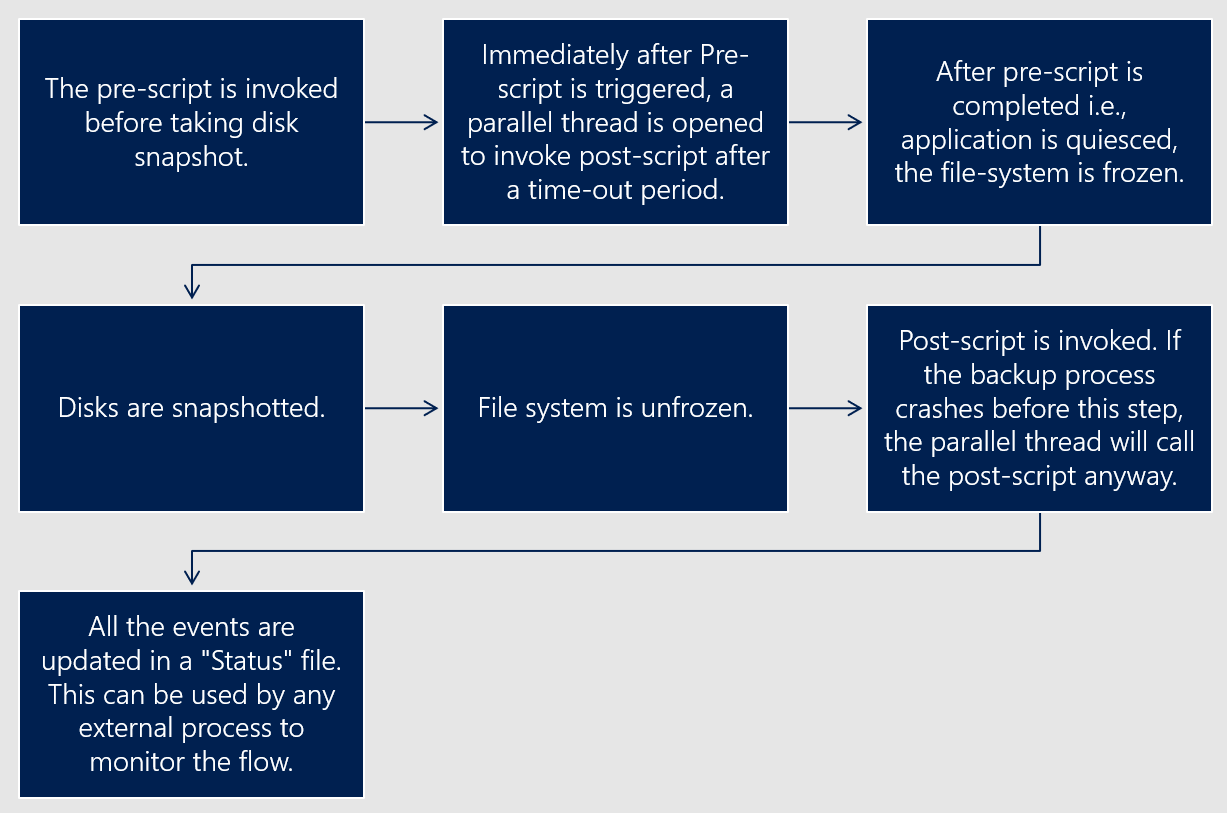Diagram that shows the solution flow.
