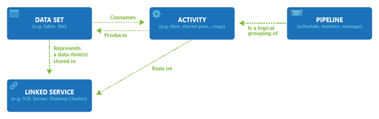 Diagram showing the relationships among pipeline, activity, dataset, and linked service.