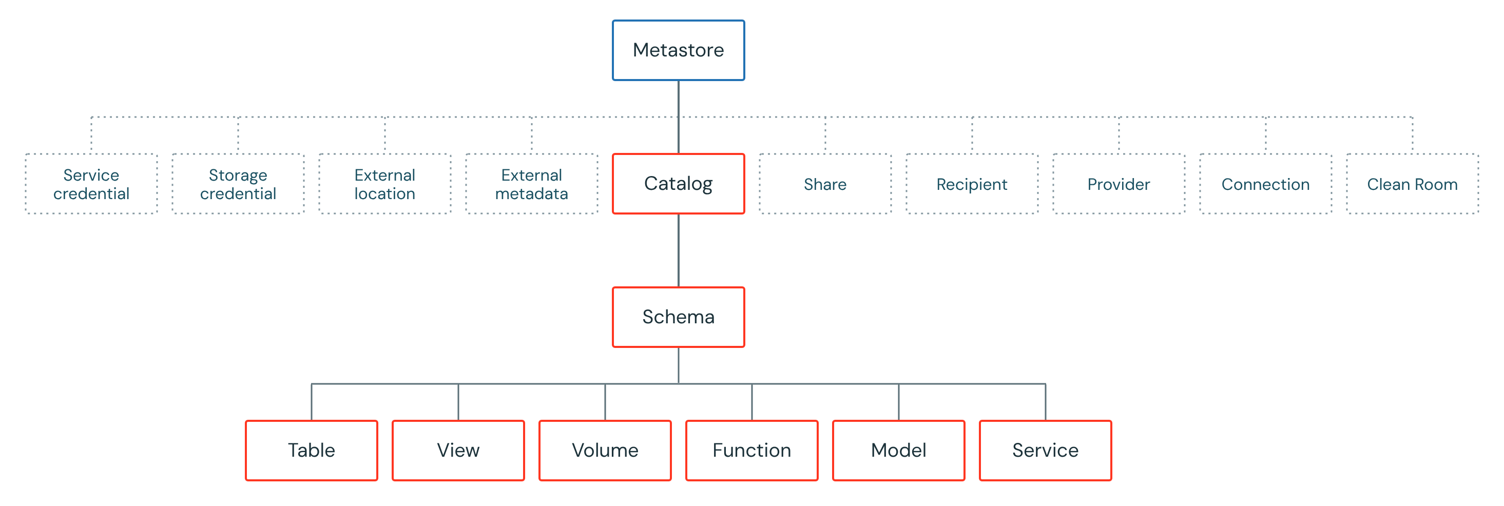 Unity Catalog object hierarchy