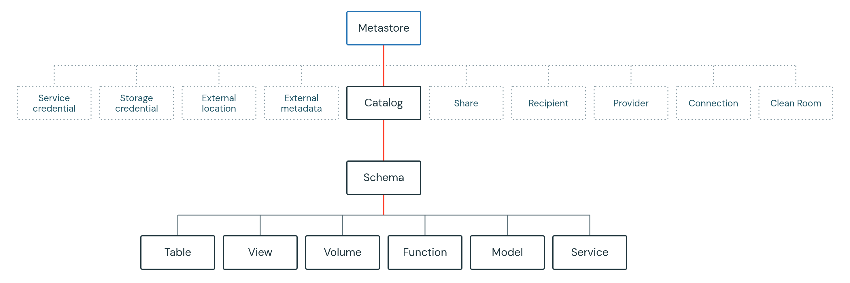 Unity Catalog object model diagram