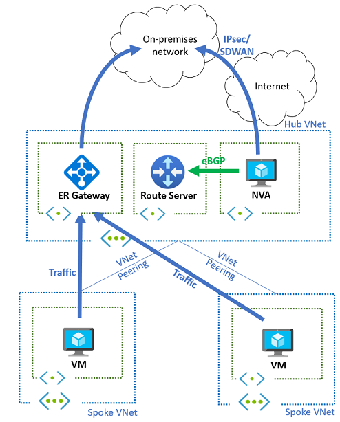 Diagram showing hub-and-spoke topology with both network virtual appliance and ExpressRoute gateway providing on-premises connectivity.