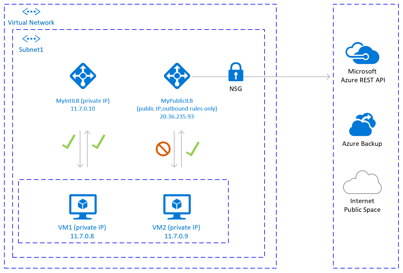 A diagram of control connectivity to public end points with Network Security Groups.