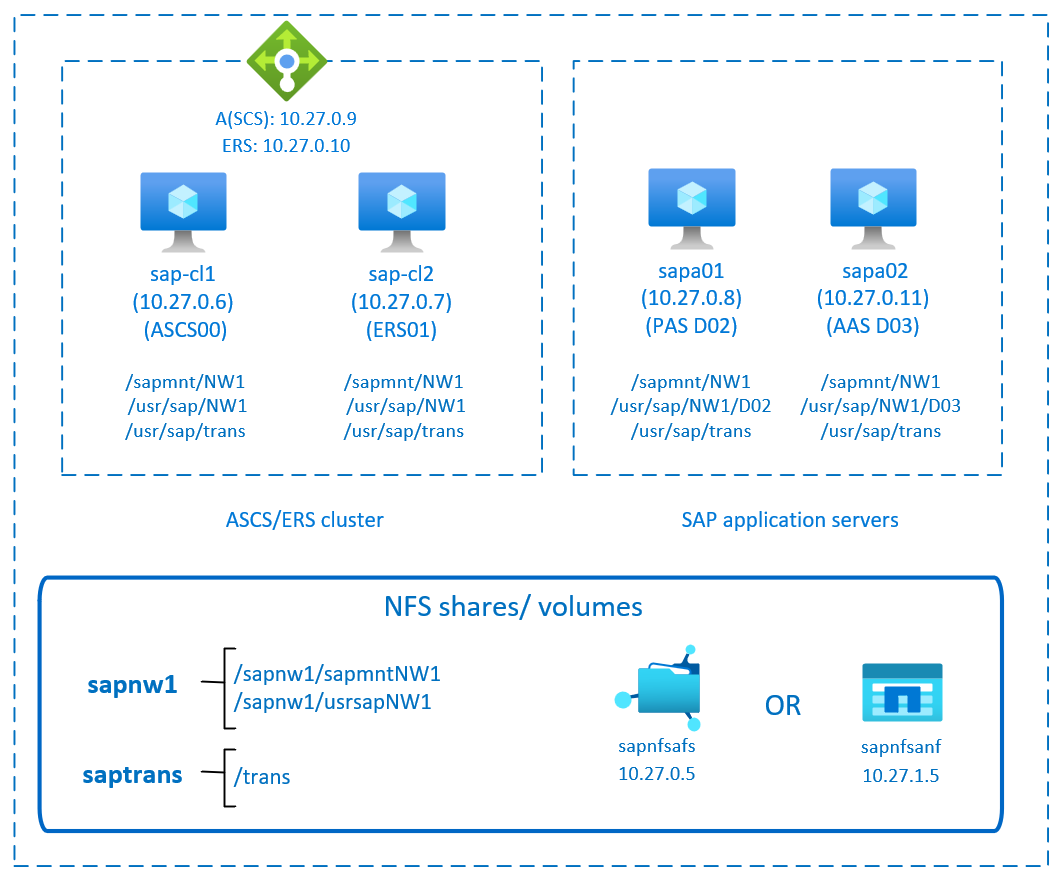 A diagram that shows SAP NetWeaver high availability with simple mount and NFS.