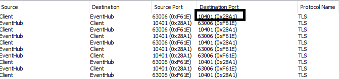Screenshot of a log showing Source, Destination, Source Port, Destination Port, and Protocol Name. In the first row the Destination Port 10401 (0x28 A 1) is outlined in black.