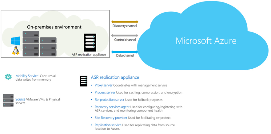 VMware to Azure architecture