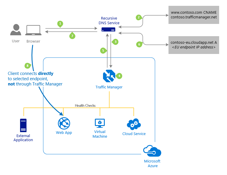 Screenshot of client connection flow through Traffic Manager showing DNS resolution steps from client to recursive DNS to Traffic Manager name servers to endpoint.