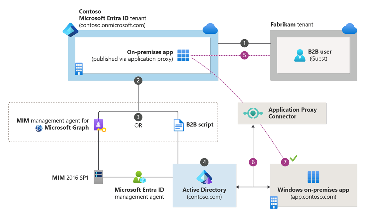 Diagram showing Microsoft Entra application proxy flow and MIM or PowerShell script creation of on-premises guest user objects for IWA and KCD app access.
