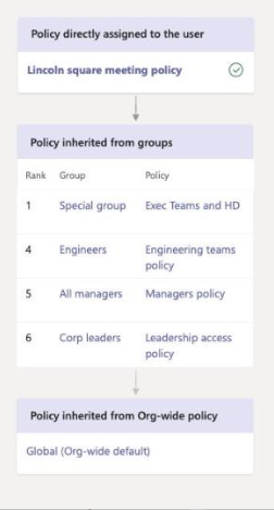 Diagram showing how a directly assigned policy takes precedence.