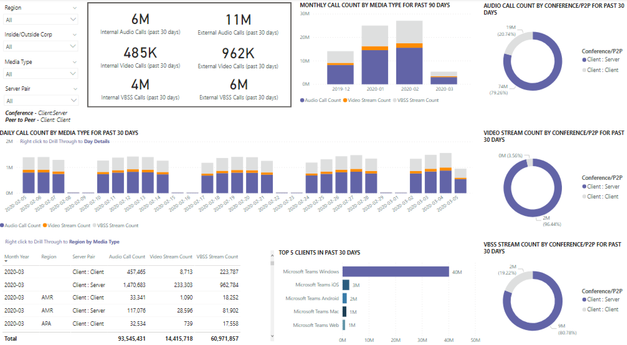 Screenshot of Call Count Summary report in Teams Usage Reports.