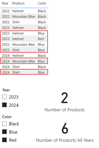Screenshot of a table showing year, product, and color. There are two slicers, one set to Year equals 2024 and one set to Color equals Blue and Red. The Number of Products measure returns 2 and the Number of Products All Years measure returns 6.