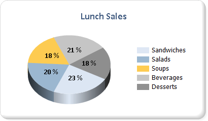 Pie chart Pie chart
