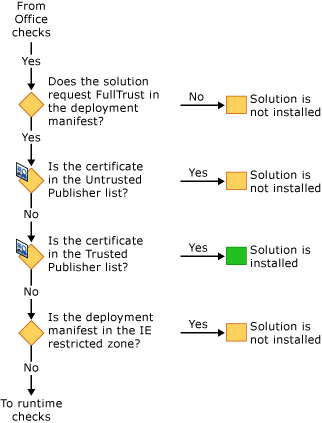 VSTO security for installing solutions VSTO security for installing solutions