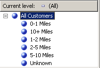 Commute Distance attribute hierarchy Commute Distance attribute hierarchy