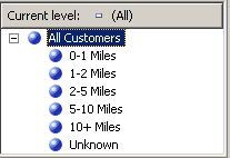 Re-sorted Commute Distance attribute hierarchy Re-sorted Commute Distance attribute hierarchy