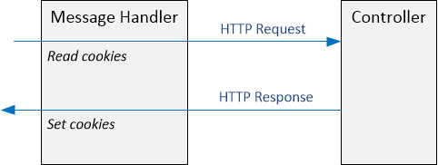 Diagram of process to set and receive cookies in a message handler. Illustrates how message handlers are invoked earlier in pipeline than controllers.