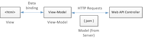 Diagram of interaction between H T M L data, the view-model, j son, and the Web A P I controller.