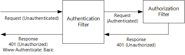 Diagram of unauthorized authentication