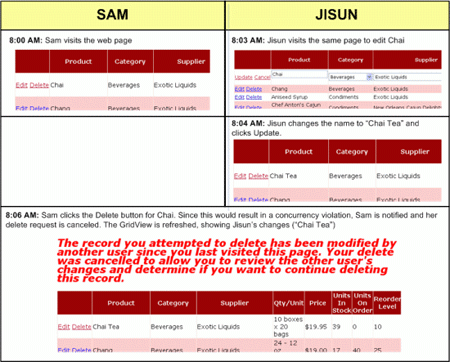 A User s Delete is Canceled in the Face of a Concurrency Violation