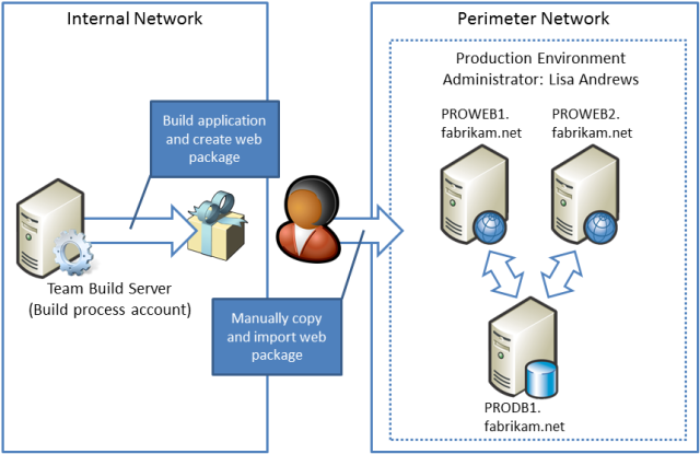 The production environment administrator must manually copy the web deployment packages from the build server and import them into I I S on the primary production web server.
