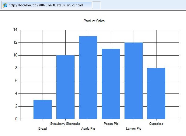 Screenshot of using a Database Query for Chart Data.