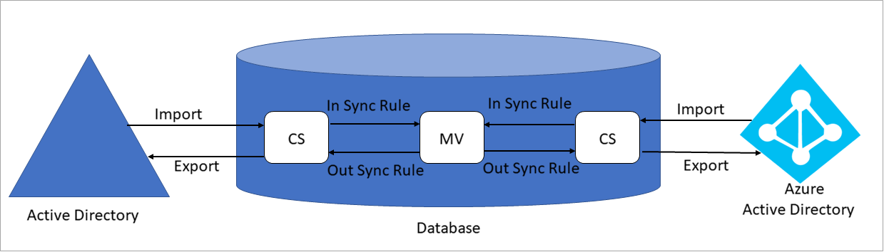 Diagram of Microsoft Entra Connect Sync process
