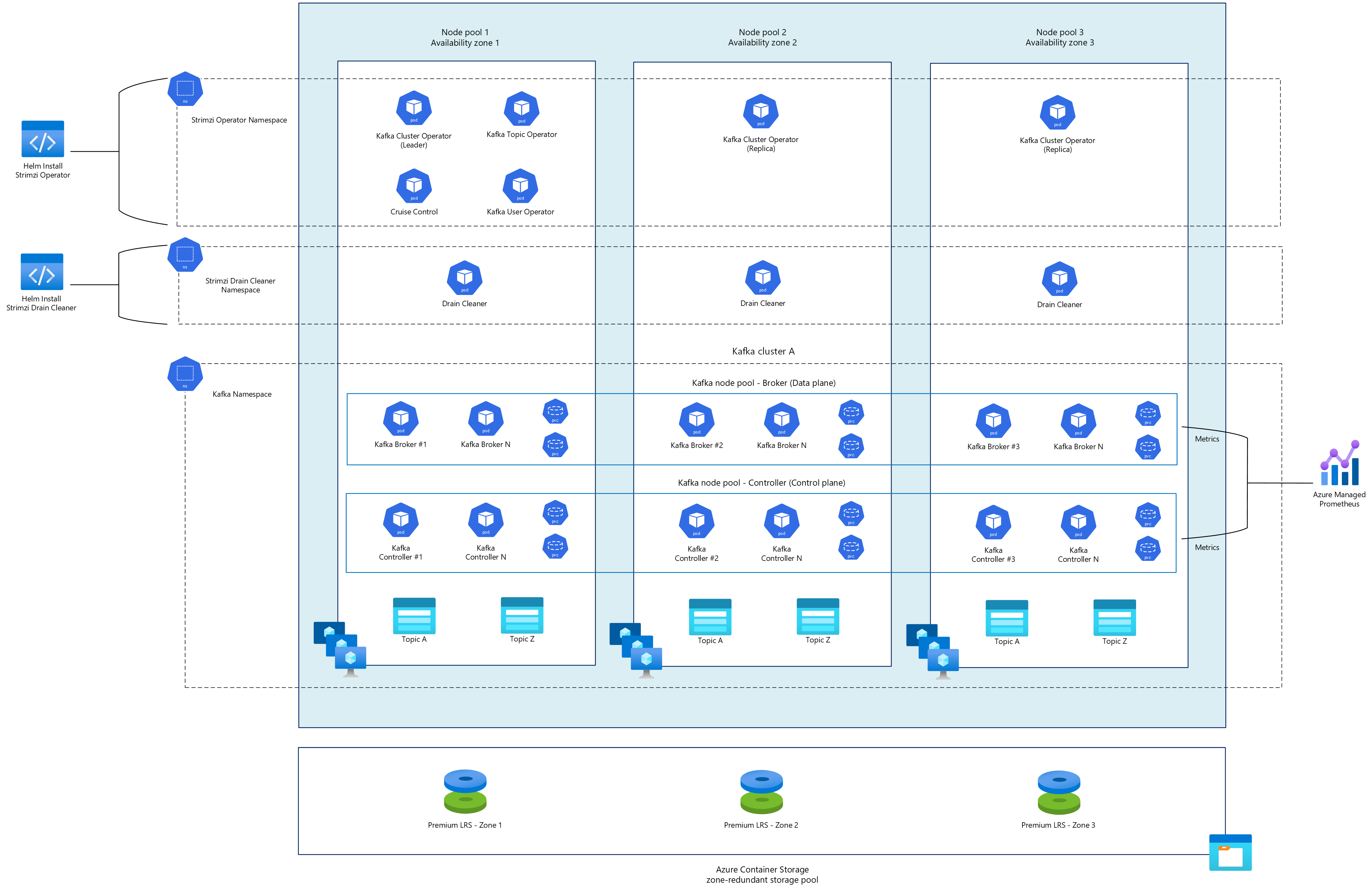 Architecture diagram for running a Kafka cluster on AKS with Strimzi.