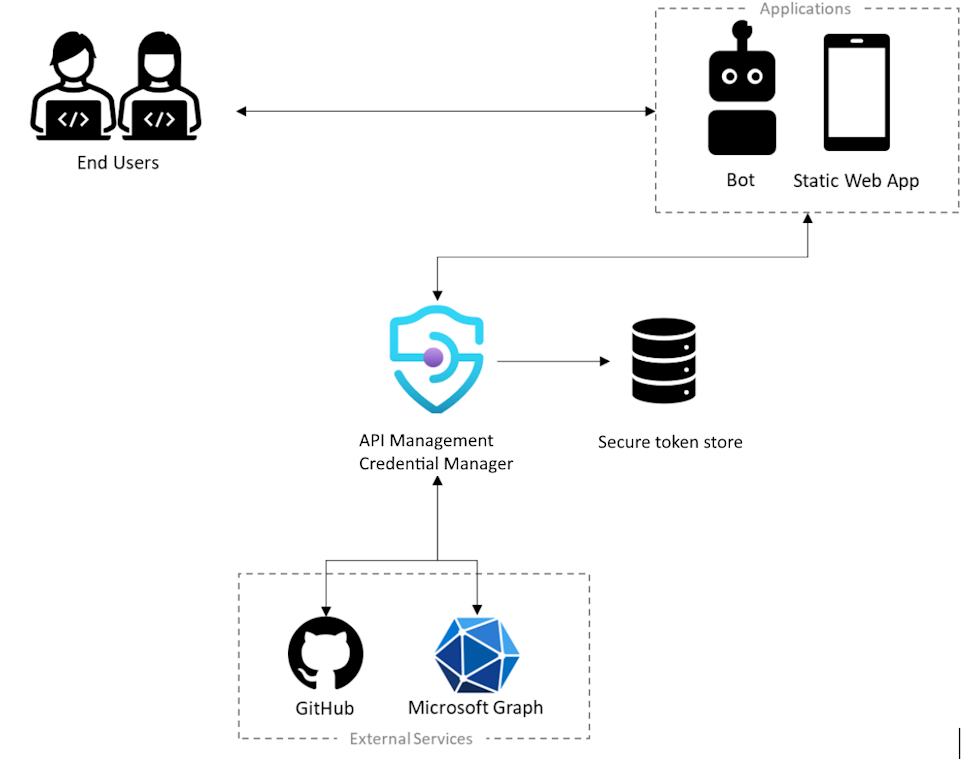 Diagram showing process flow for user-delegated permissions.