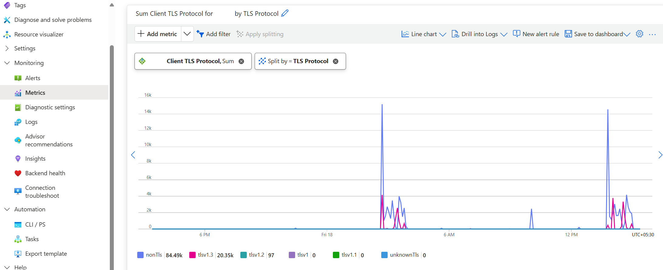 A diagram showing metrics page with TLS version split for application gateway traffic.