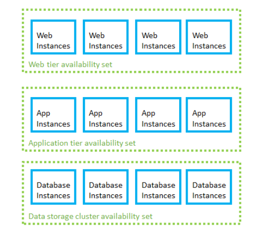 Diagram that contains availability sets for a web tier with Web Instances, an app tier with App Instances, and a data cluster with Database Instances.