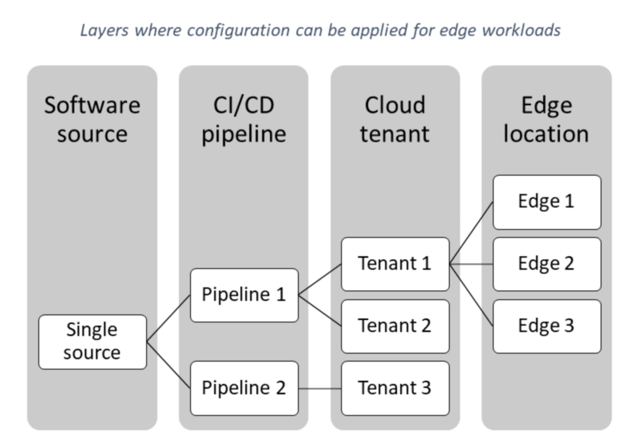Edge Workload Configuration pattern - Azure Architecture Center ...