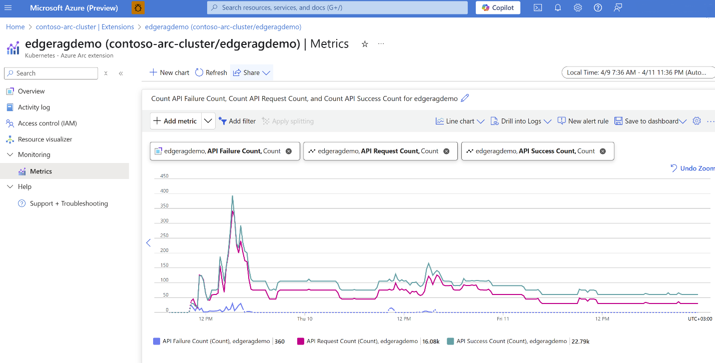 Screenshot showing a chart with three distinct metrics recorded on specific dates.