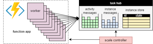 Worker scaling diagram