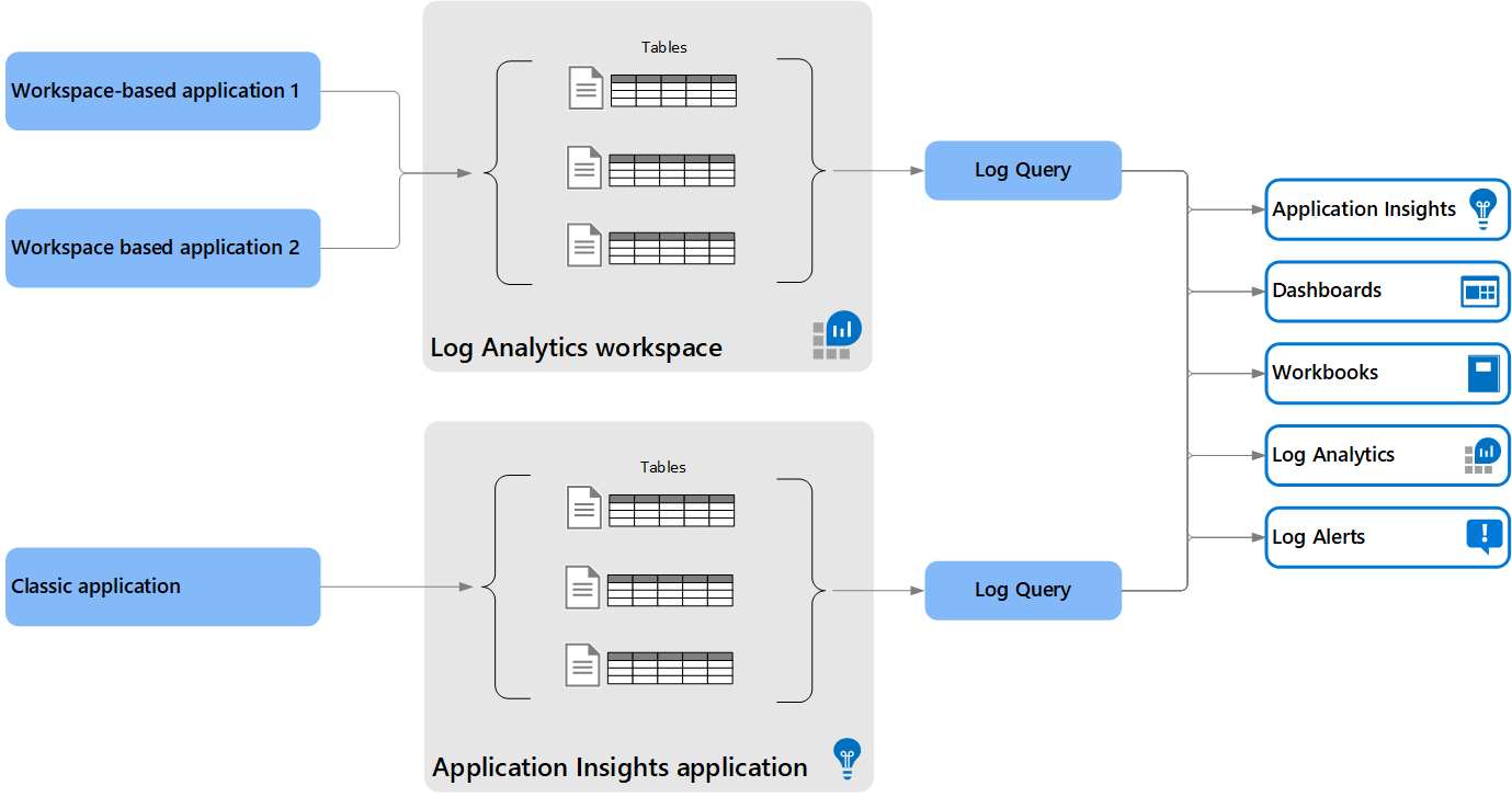 Diagram that shows the Azure Monitor Logs structure for Application Insights.