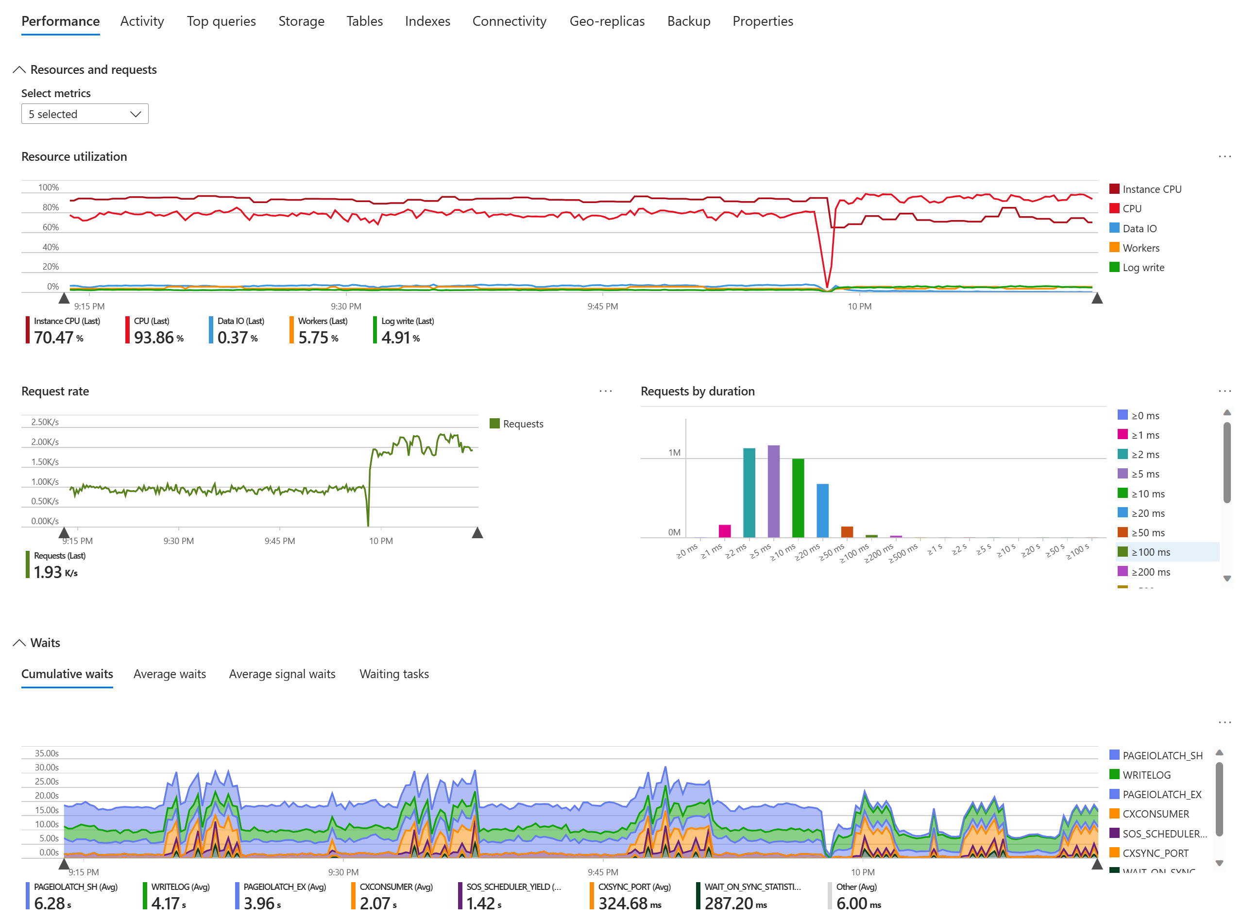 Screenshot that shows an example of a database watcher dashboard for an Azure SQL database.