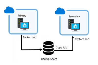 Diagram of Log shipping in Azure.