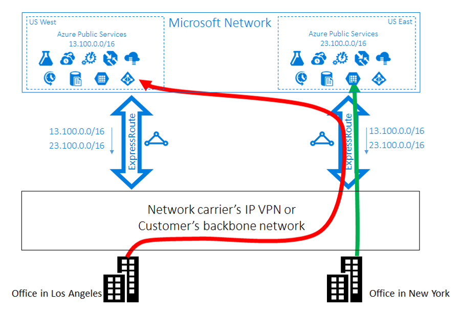 Diagram that shows a VPN with a route path through the wrong circuit.