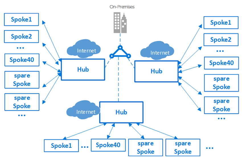 Diagram that shows a hub and spoke topology.