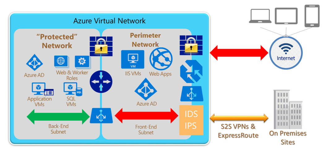 Diagram that shows an Azure Virtual Network perimeter network deployment.