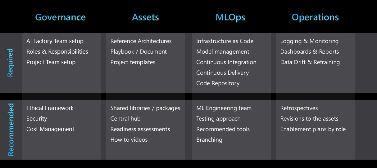 Diagram of the key elements of an AI factory.