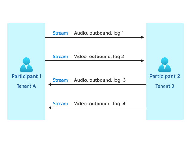 Diagram that shows a cross-tenant P2P call.