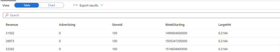 Query results after joining the StoreDemographics and RetailSales views