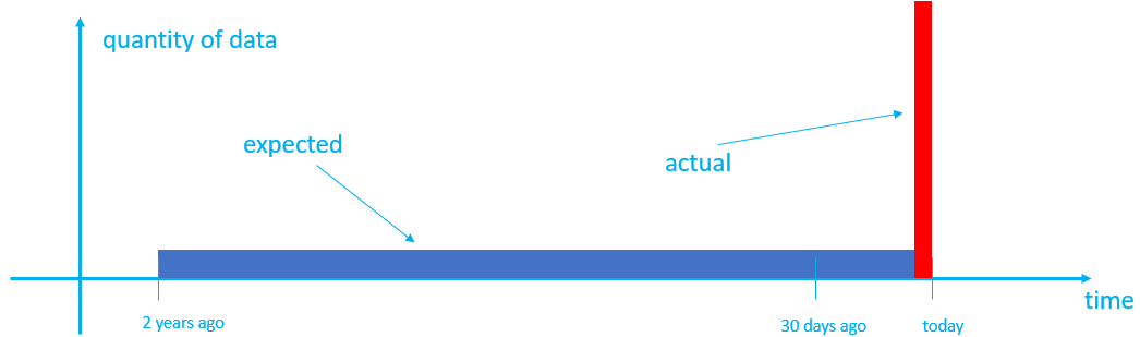 Diagram showing the expected versus actual result of ingesting historical data using the default creation time.