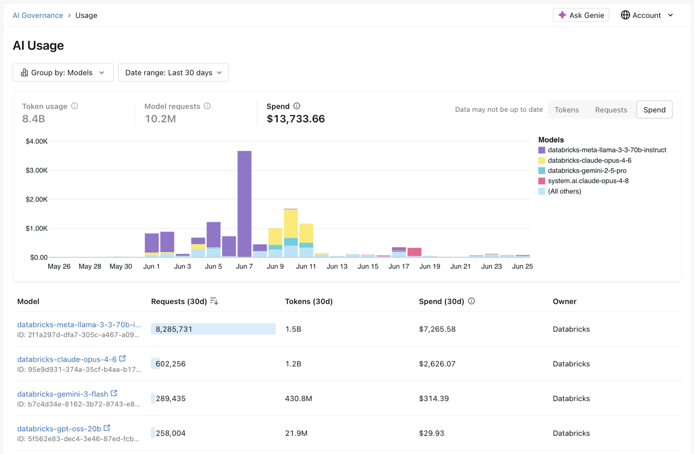 The AI Spend page in Governance Hub.