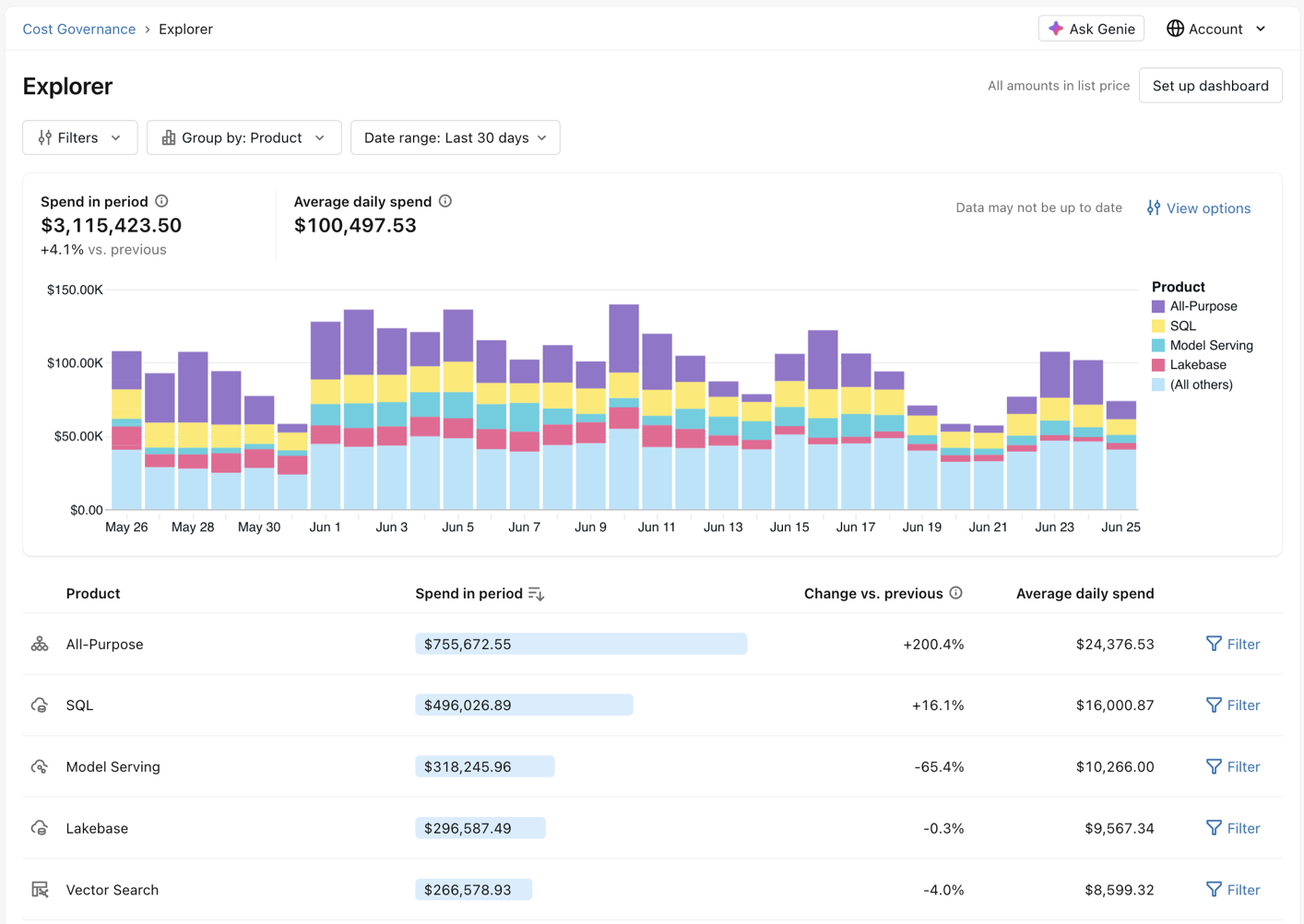 The spend Explorer opened from the Cost page of Governance Hub.