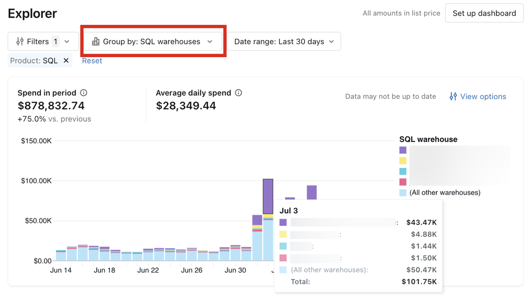 Explorer opened from the Cost page of Governance Hub, with spend grouped by SQL warehouse resource.