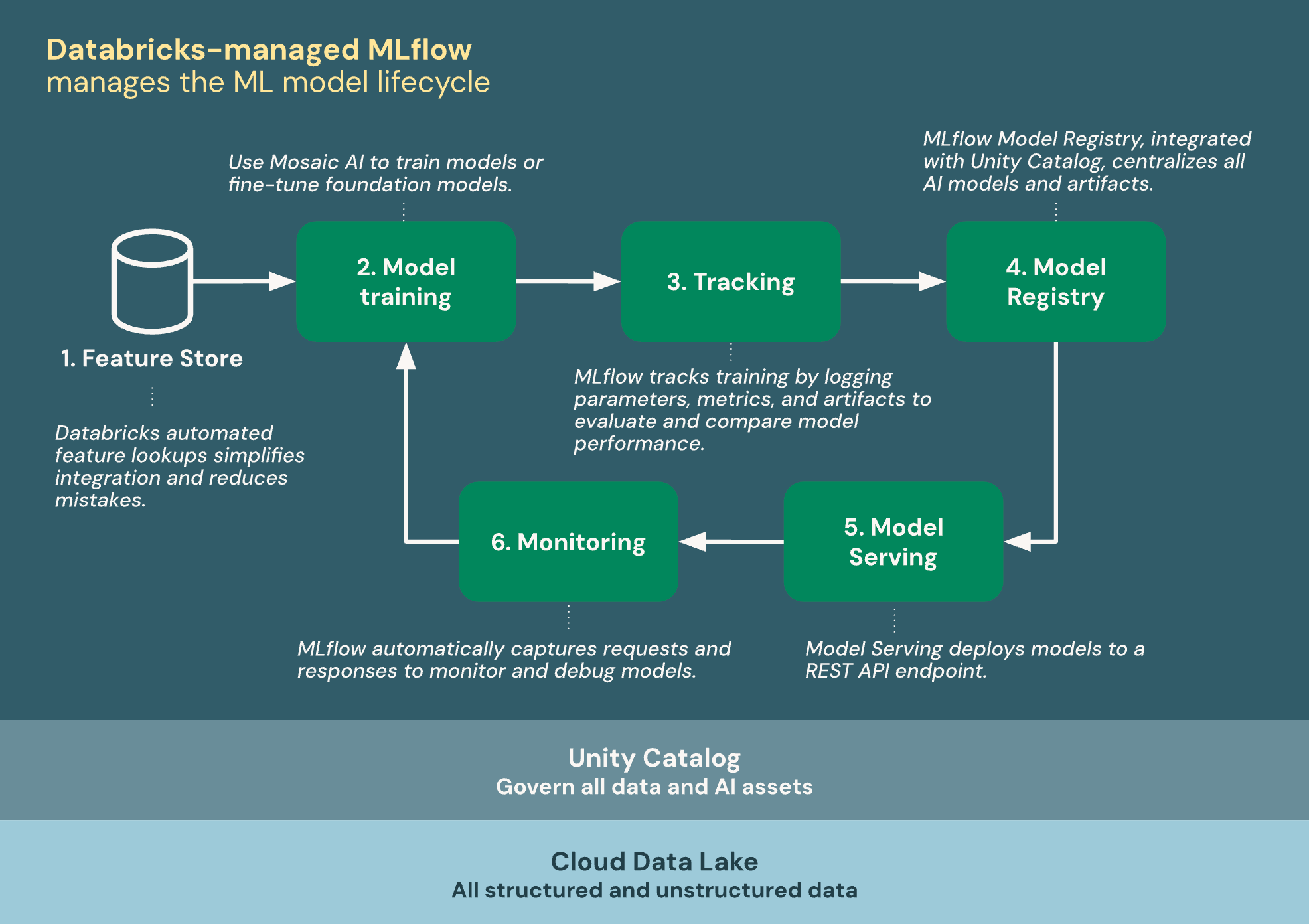 MLflow integrates with Databricks to develop and deploy ML models.